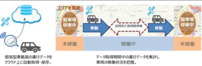 専用デバイスを設置してGPSを活用した車両稼働状況調査のイメージ