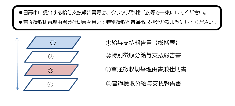 給与支払報告書等の提出書類