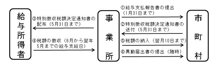 特別徴収の仕組みを表したイラスト