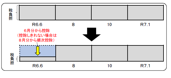 定額減税給与所得に係る特別徴収イメージ