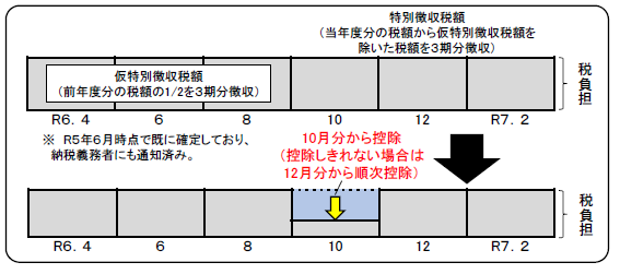 定額減税公的年金からの特別徴収イメージ