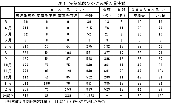 表1 実証試験でのごみ受入量実績の表組