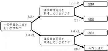 電気工事業を行うために必要な手続きの図