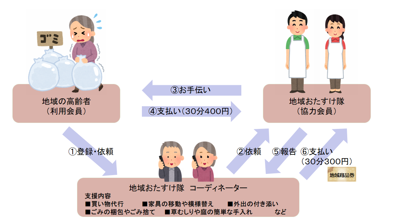 利用会員の依頼によって、協力会員が30分400円でちょっとした困りごとの支援を行います。協力会員は、支援後30分300円の地域振興券がもらえます。コーディネーターは、利用会員と協力会員の間に入り、スケジュール調整を行います。