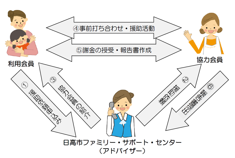 日高市ファミリー・サポート・センターの仕組みについての説明されたイラスト