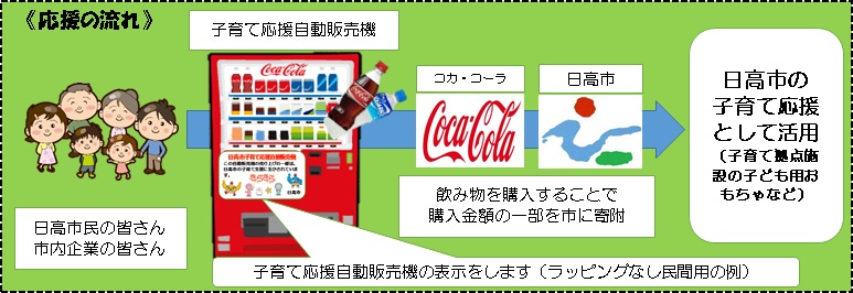 子育て応援自動販売機の流れ