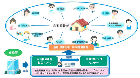 在宅医療連携イメージ