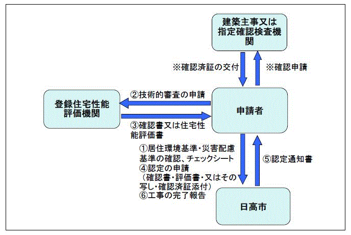 長期優良住宅の認定申請手続きの流れについて書かれた画像