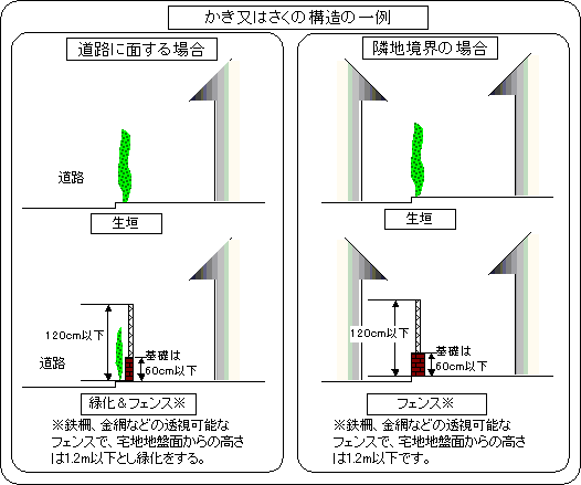 かき又はさくの構造の一例のイラスト