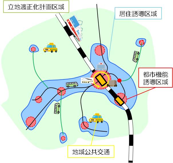 立地適正化計画の概要図