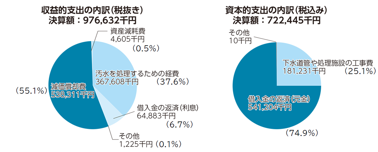 収益的支出の内訳(税抜き)決算額976,632,000円、汚水を処理するための経費367,608,000円(37.6パーセント)、借入金の返済(利息)64,883,000円(6.7%)、減価償却費538,311,000円(55.1パーセント)、資産減耗費4,605,000円(0.5パーセント)、その他1,225,000円(0.1パーセント)、資本的支出の内訳(税込み)決算額722,445,000円、下水道管や処理施設の工事費(25.1パーセント)、借入金の返済(元金)541,204,000円(74.9パーセント)、その他10,000円