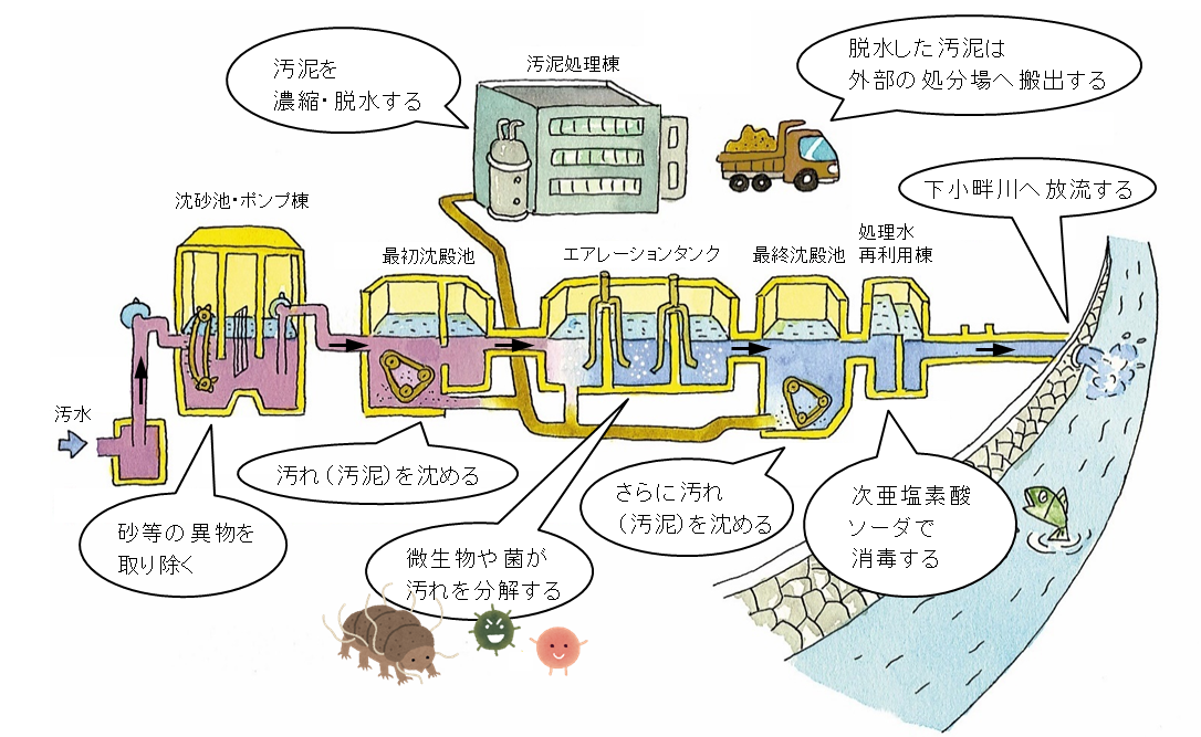 浄化センター概要図