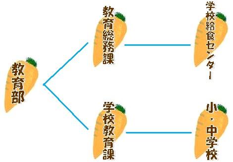 学校運営組織図のフローチャート