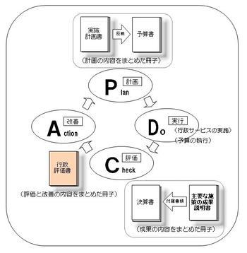 PDCAサイクル 図のイラスト