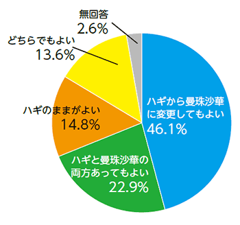 ハギから曼珠沙華に変更してもよいかのアンケートのグラフ