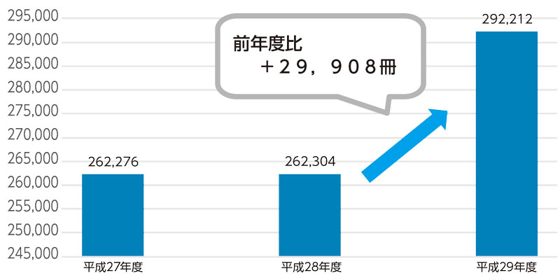 年度別貸し出し冊数グラフ