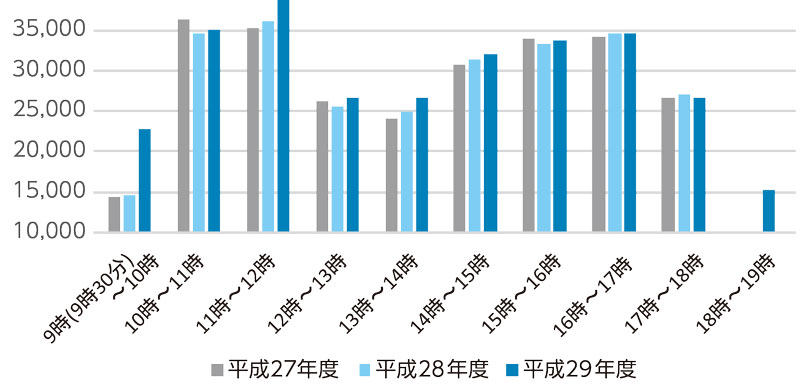 時間帯別貸し出し冊数グラフ