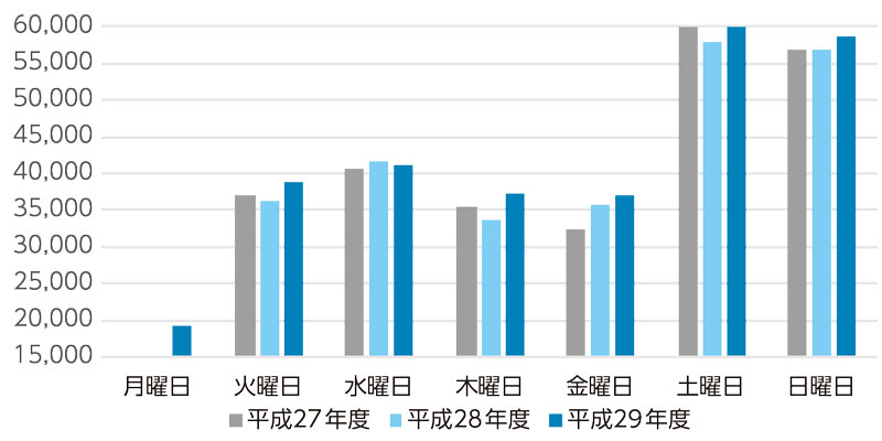 曜日別貸し出し冊数グラフ