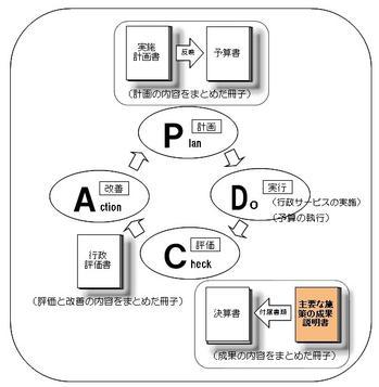 PDCAサイクルのイラスト