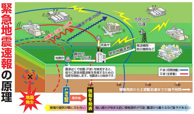 防災（緊急地震速報の原理）のイラスト