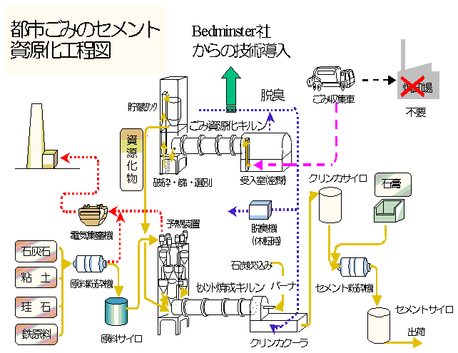 都市ごみのセメント資源化工程図のイラスト