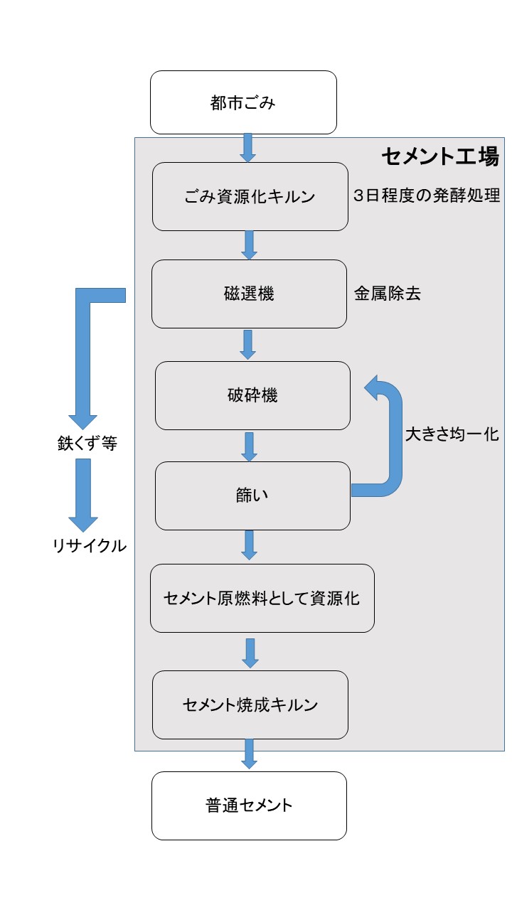 ごみがセメントになるまで