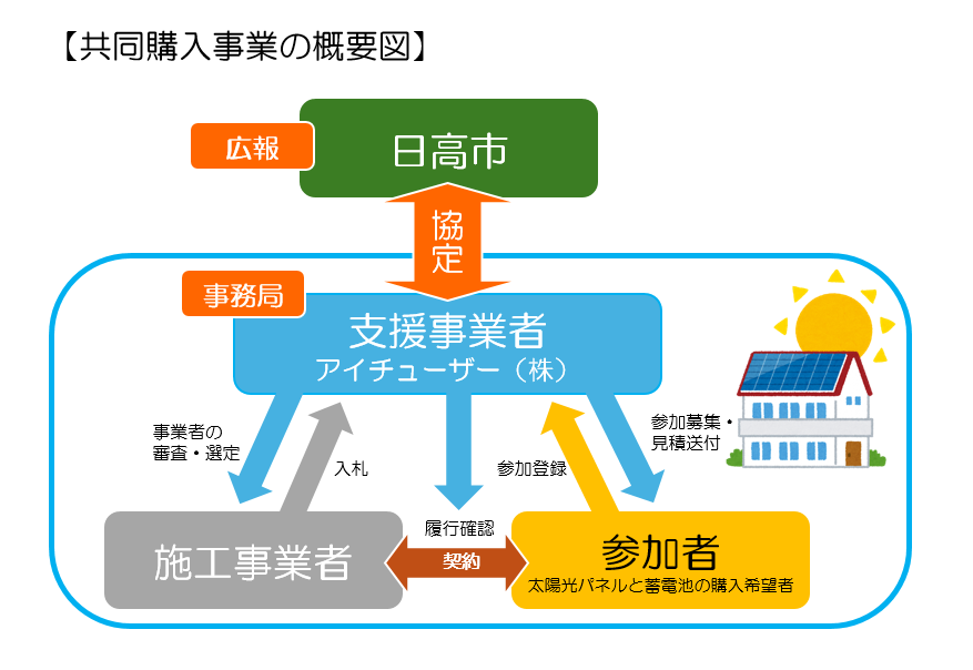 共同購入事業の概要図