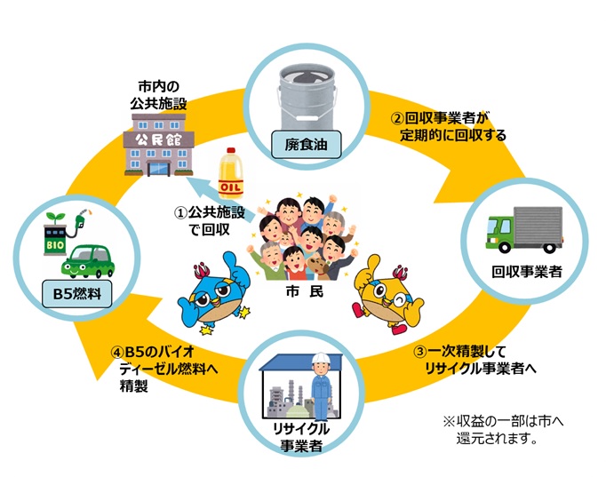リサイクルまでの工程
