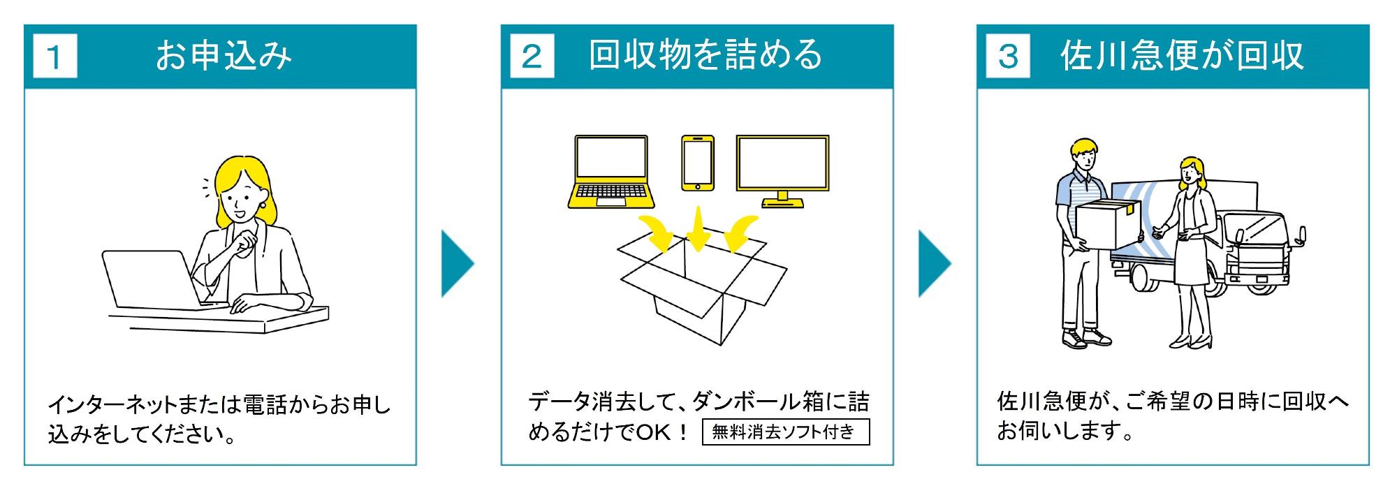 仕方 パソコン の の 処分