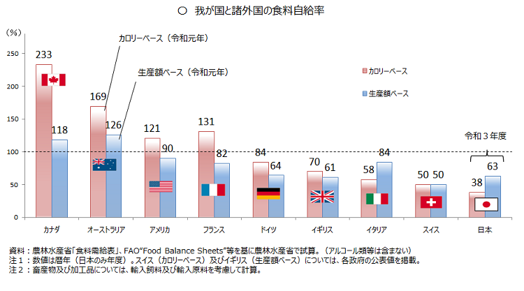 我が国と諸外国の食糧自給率