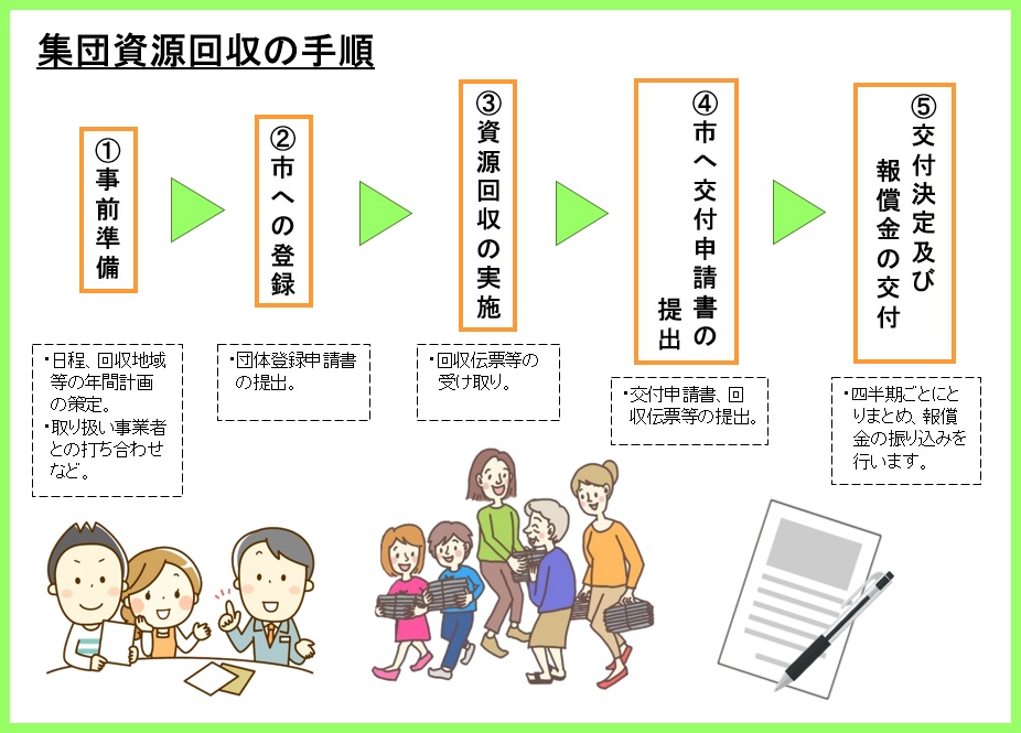 集団資源回収の手順