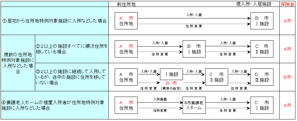 住所地特例の説明画像