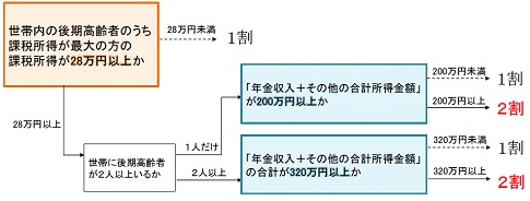 2割負担フローチャート