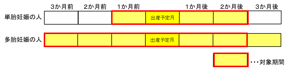 減額対象期間