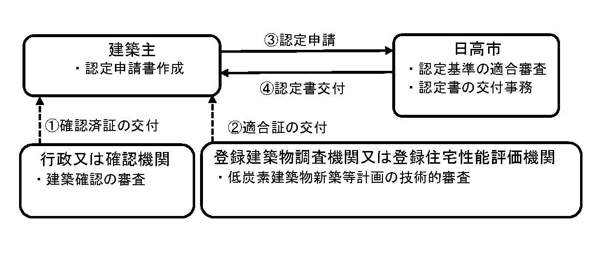 認定手続きの流れについて書かれた画像