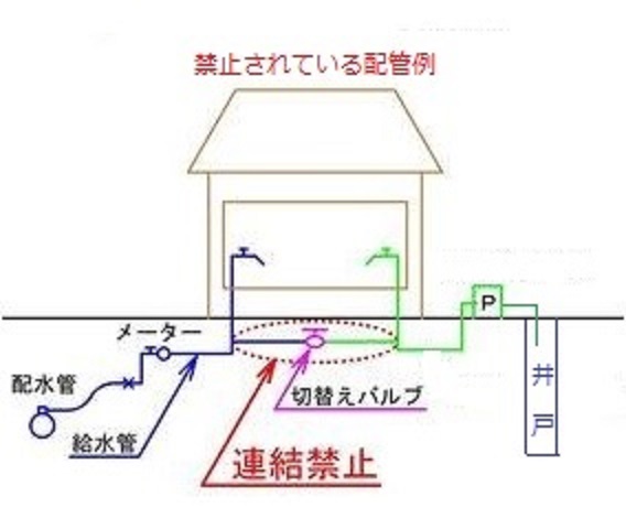 禁止されている配管例