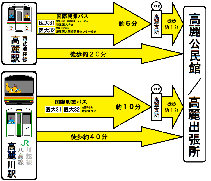 高麗公民館への行き方