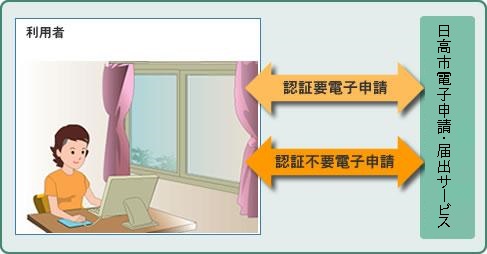 日高市電子申請・届け出サービスは、利用者が自宅等からインターネットを利用して、行政手続きを電子的に行うことができます