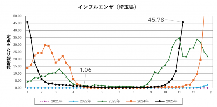第45週インフルエンザ（埼玉県）定点当たり報告数
