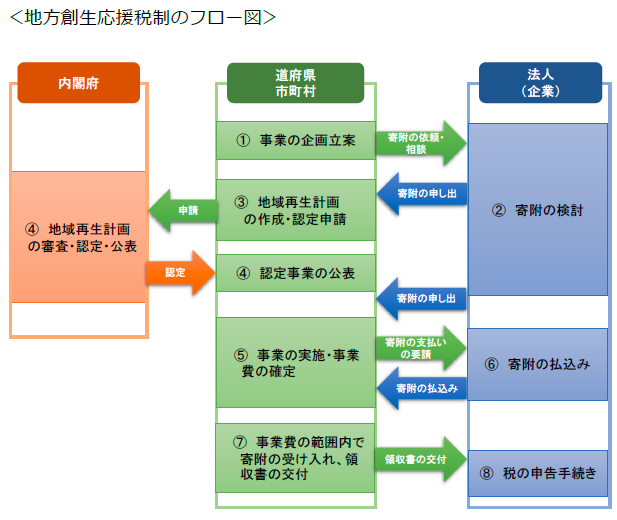 企業版ふるさと納税の主な流れの画像