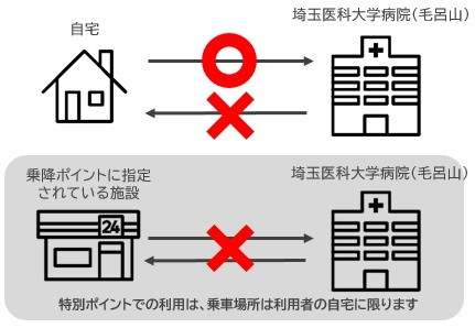 埼玉医科大学に行く場合