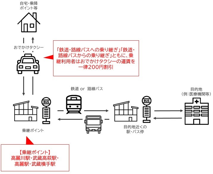 乗継割引利用方法
