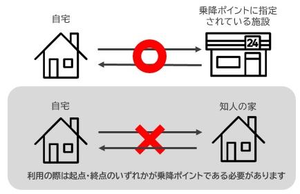 利用方法（通常）