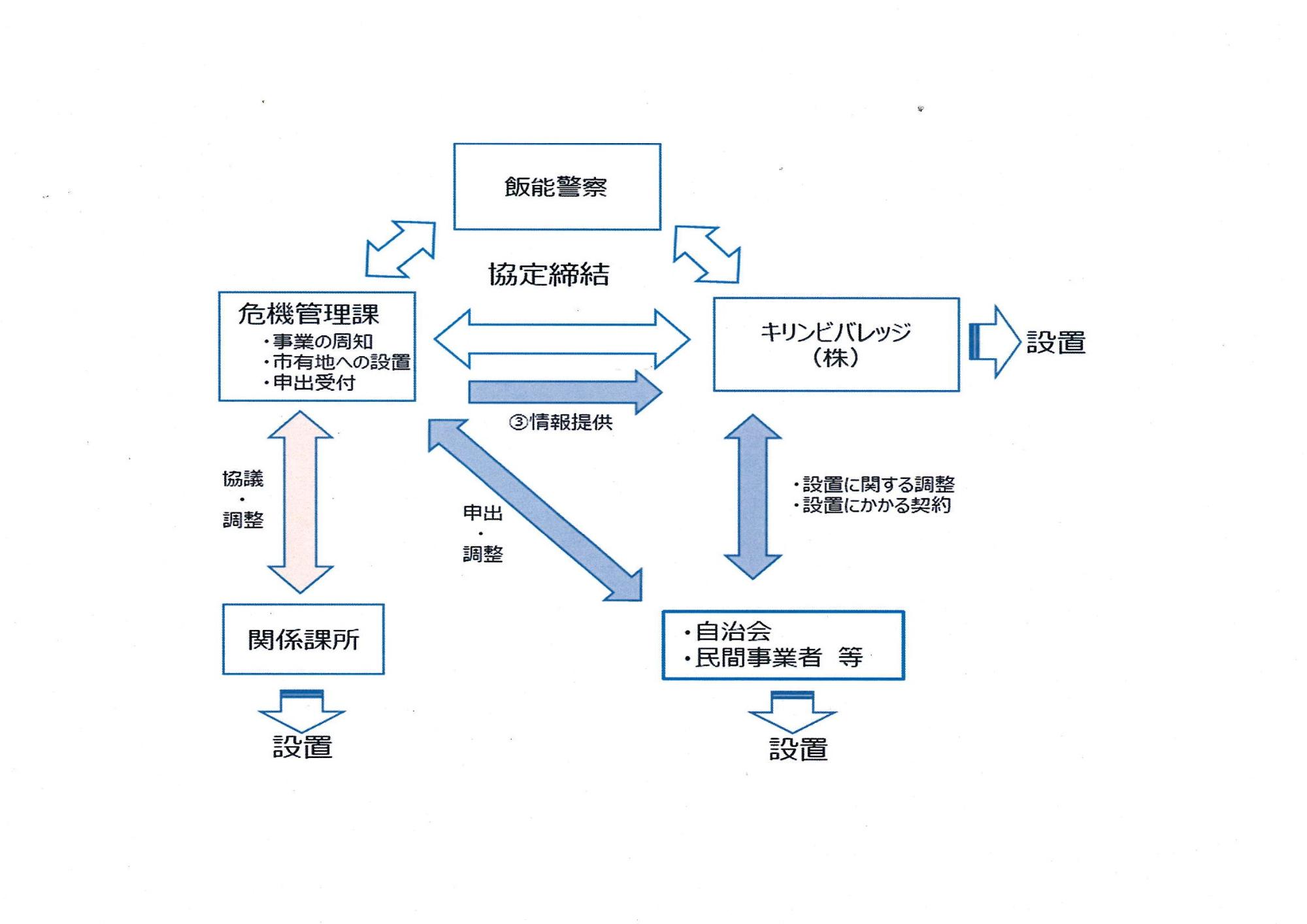 みまもり自動販売機設置の流れ